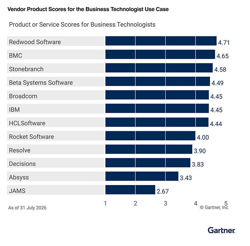 2026 Gartner® Critical Capabilities for SOAP: Redwood Software ranks #1 in 4 Use Cases, tied for #1 in 5th Use Case 7 Blog img 4