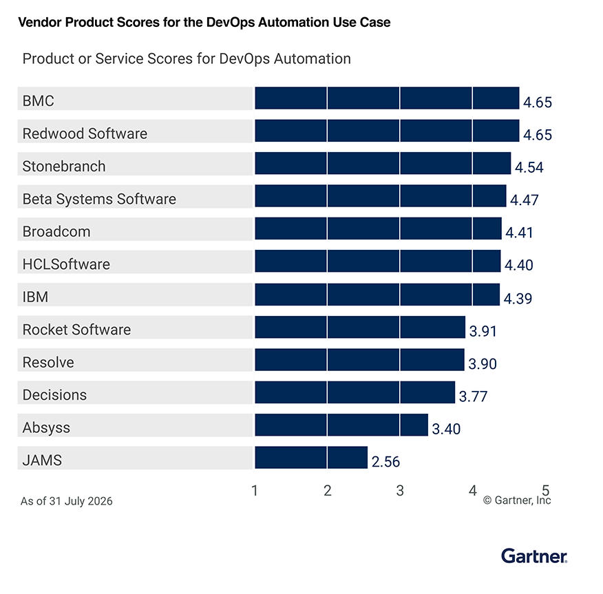2026 Gartner® Critical Capabilities for SOAP: Redwood Software ranks #1 in 4 Use Cases, tied for #1 in 5th Use Case 8 Blog img 5