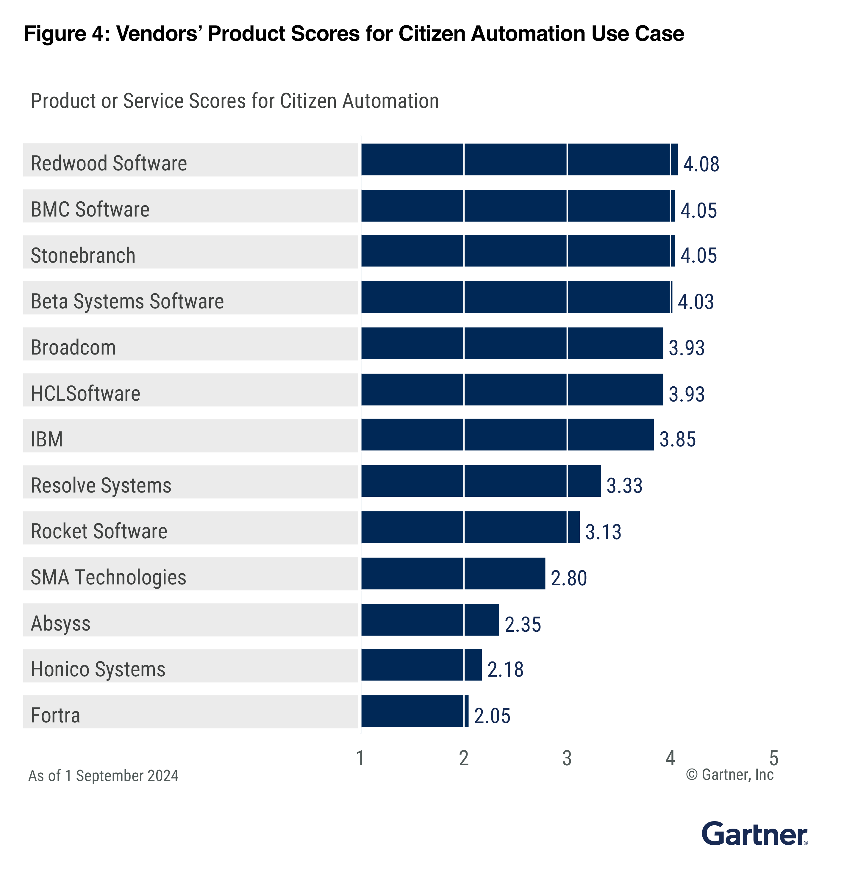 2024 Gartner® Critical Capabilities For Soaps: Redwood Ranks First In 3 Use Cases 5 Gartner Cc Use Case Citizen Automation