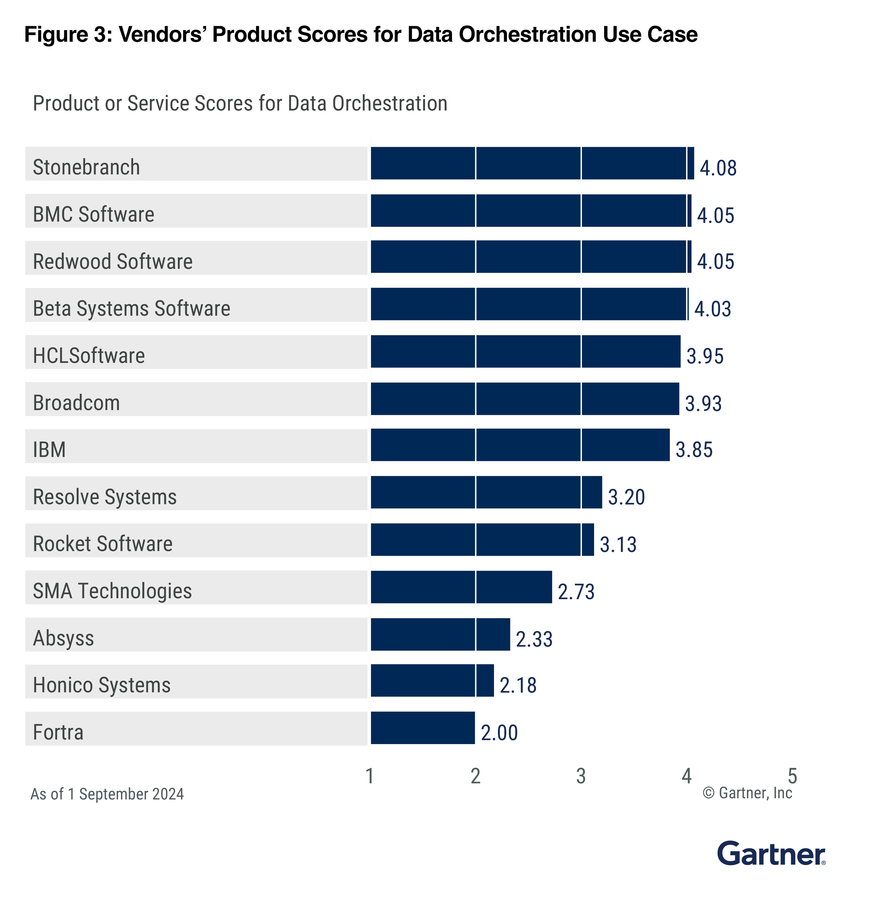 2024 Gartner® Critical Capabilities For Soaps: Redwood Ranks First In 3 Use Cases 7 Gartner Cc Use Case Data Orchestration