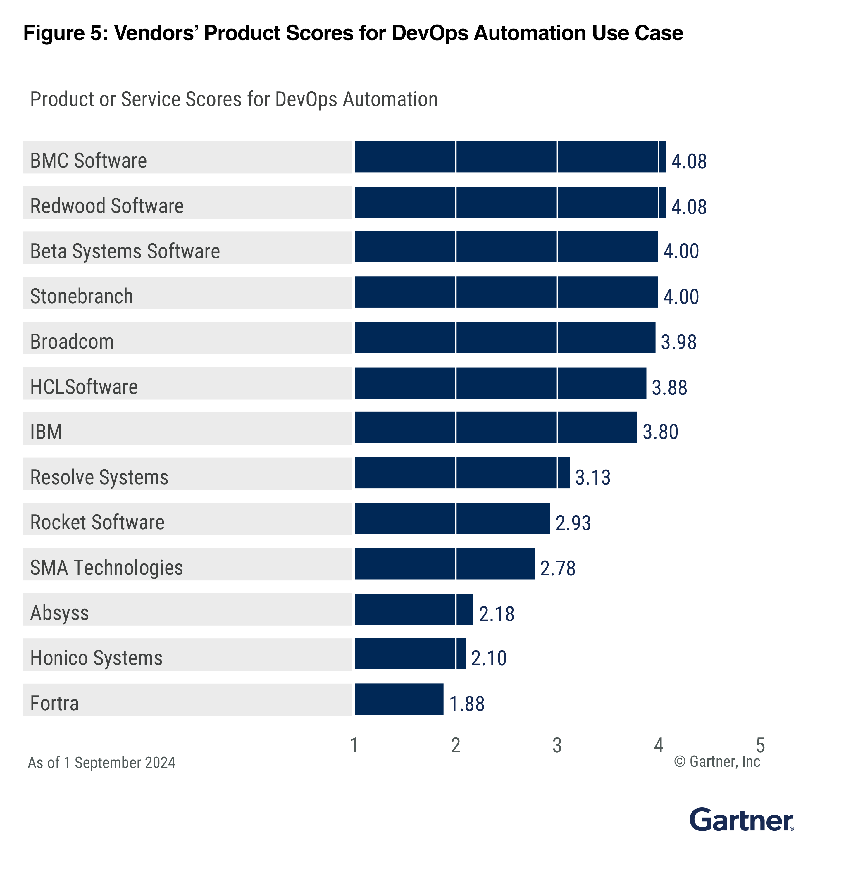 2024 Gartner® Critical Capabilities For Soaps: Redwood Ranks First In 3 Use Cases 6 Gartner Cc Use Case Devops Automation