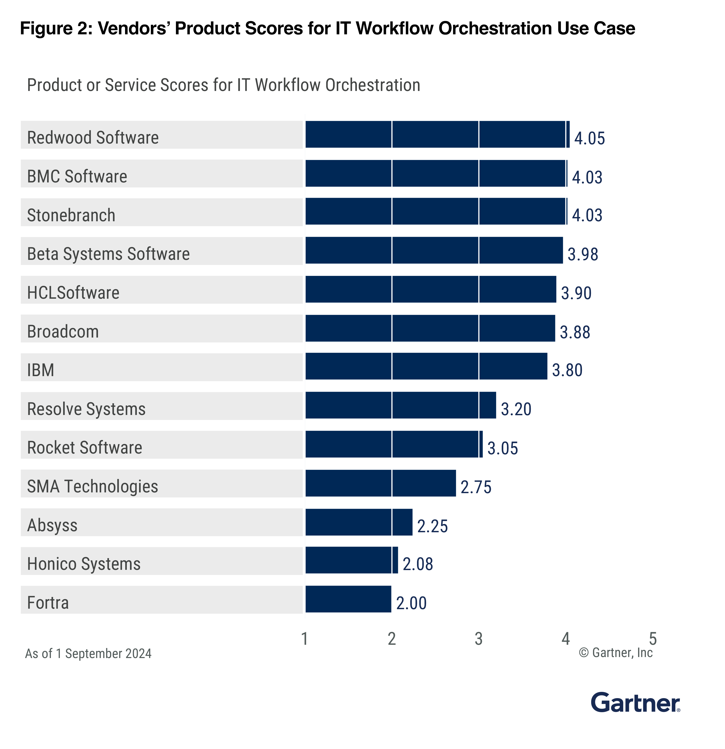 2024 Gartner® Critical Capabilities For Soaps: Redwood Ranks First In 3 Use Cases 4 Gartner Cc Use Case It Workflow Orchestration