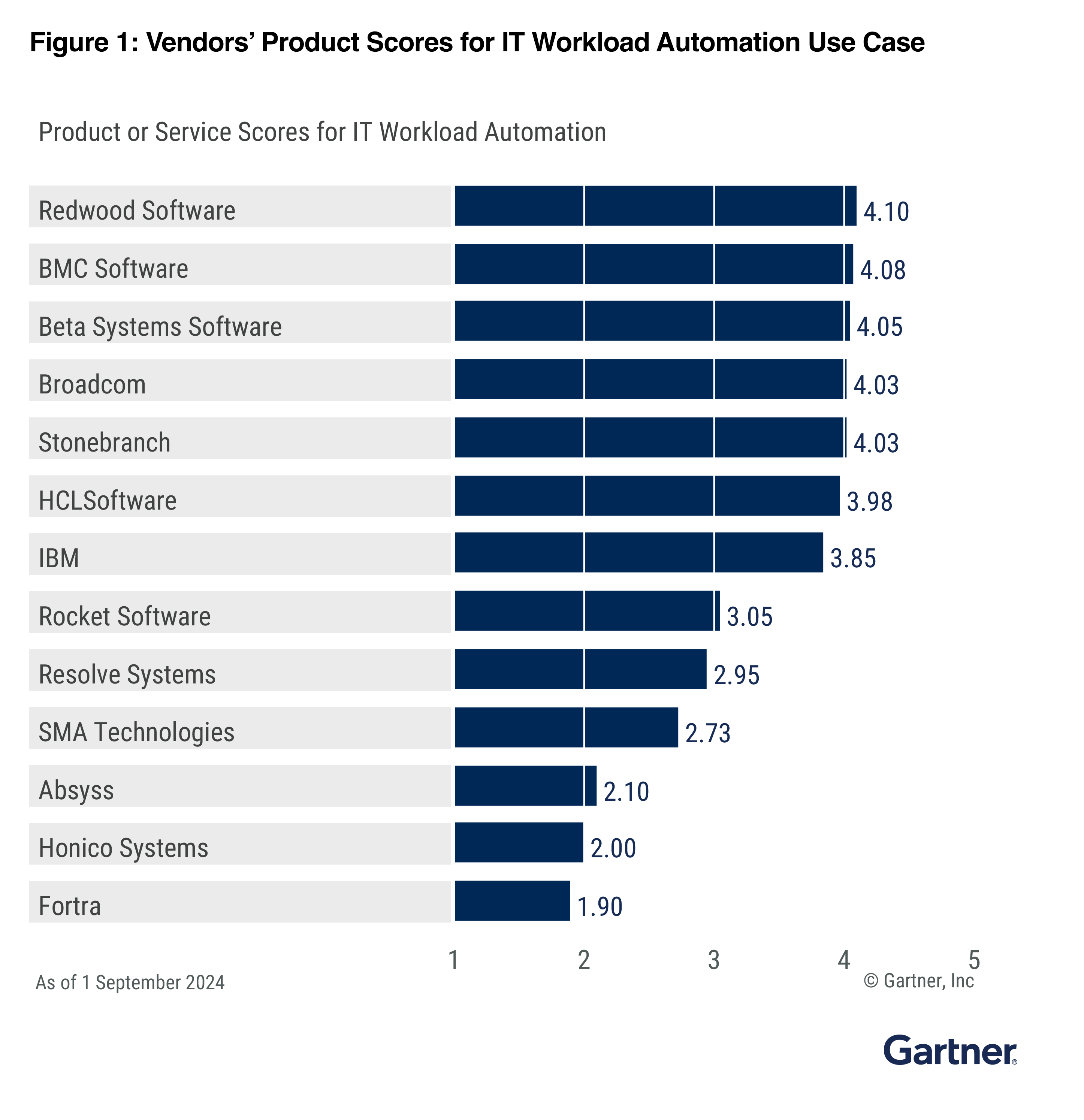 2024 Gartner® Critical Capabilities For Soaps: Redwood Ranks First In 3 Use Cases 3 Gartner Cc Use Case It Workload Automation