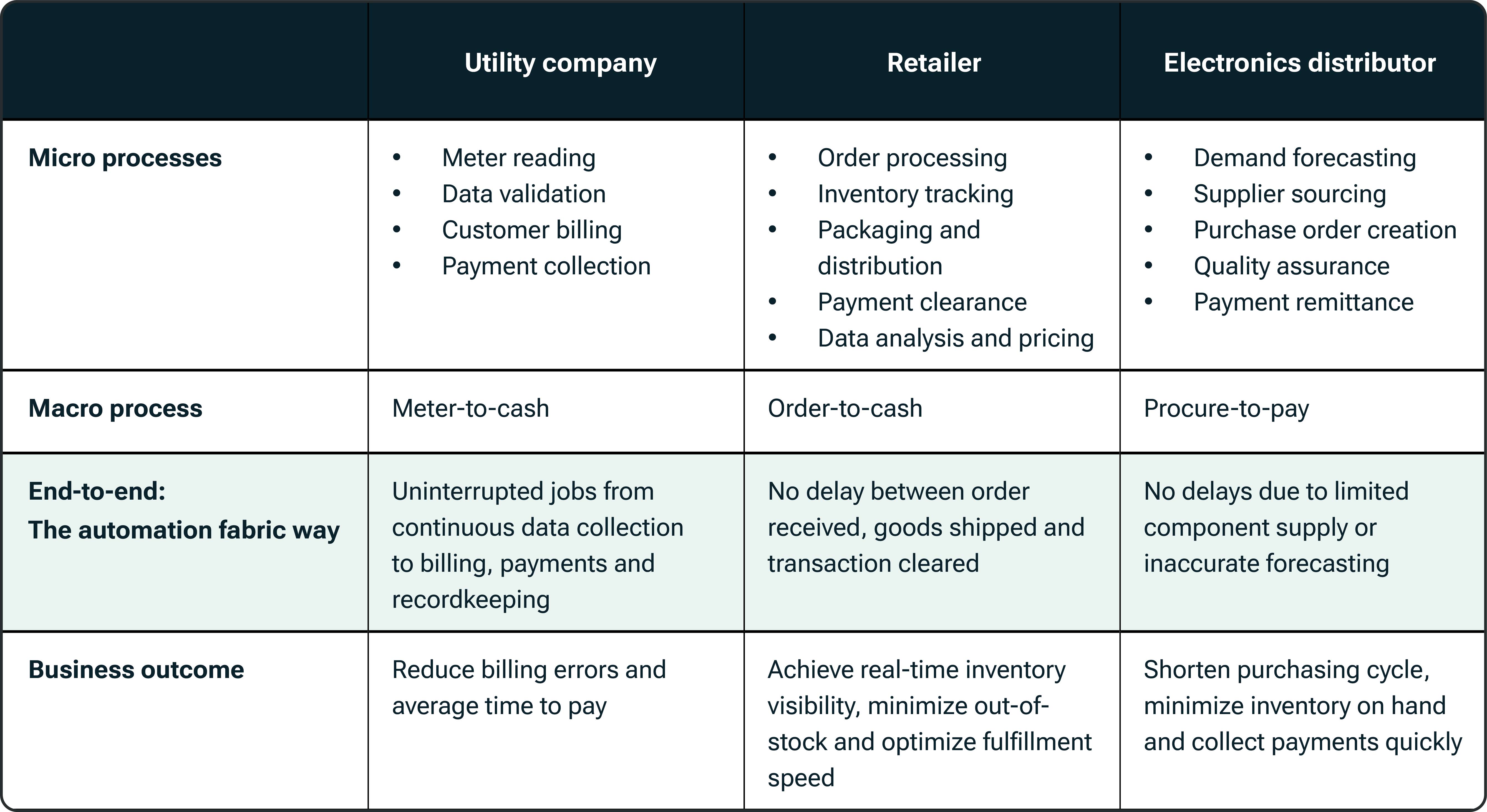 Modernize Or Stagnate: How End-To-End Business Processes Drive Efficient Growth 2 Modernize Or Stagnate