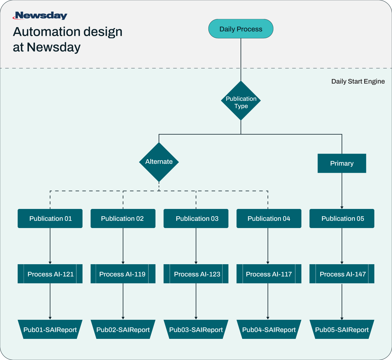 Automation design at Newsday (Diagram)