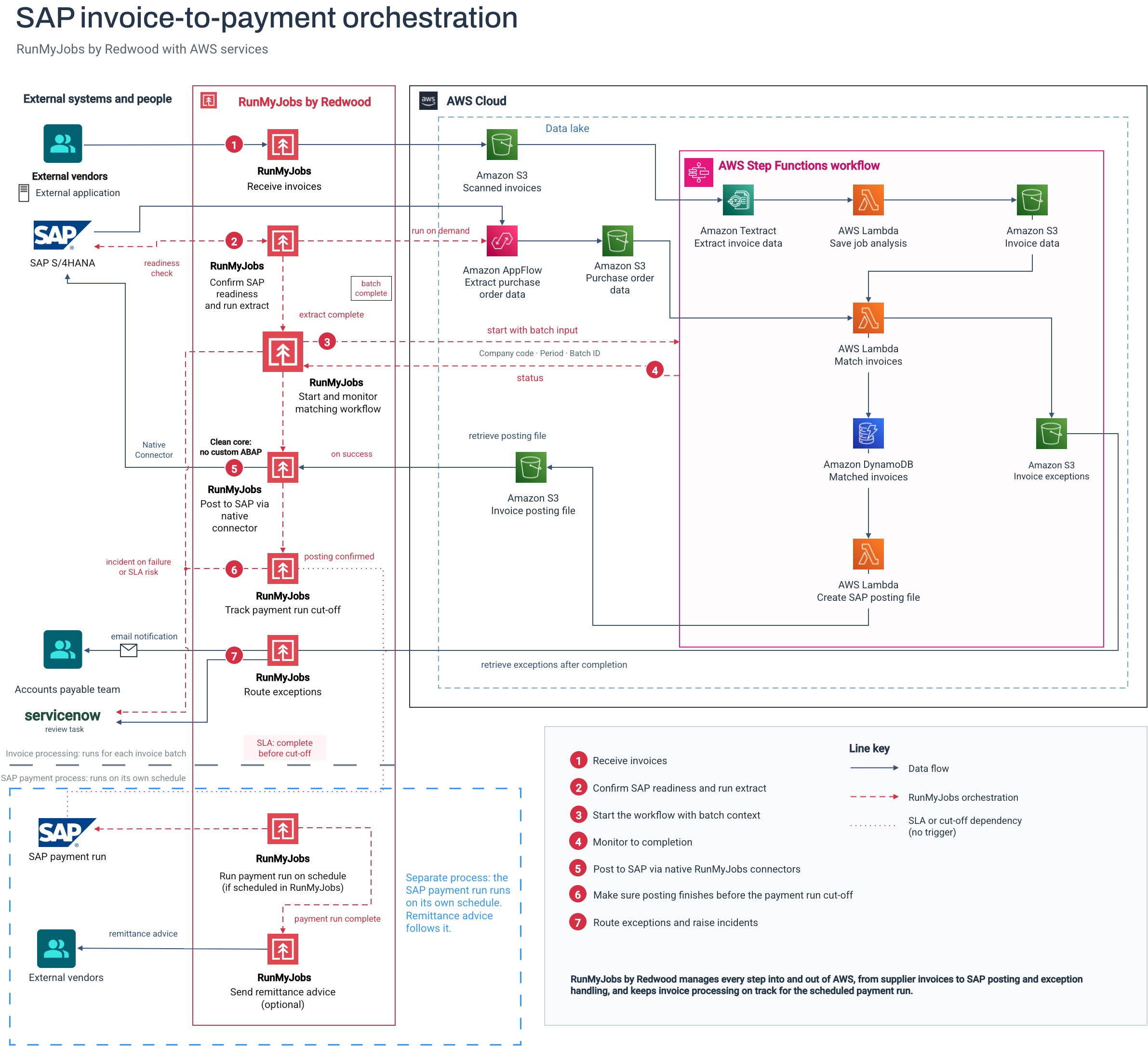Architecture adapted from the AWS  for SAP blog referenced above. 