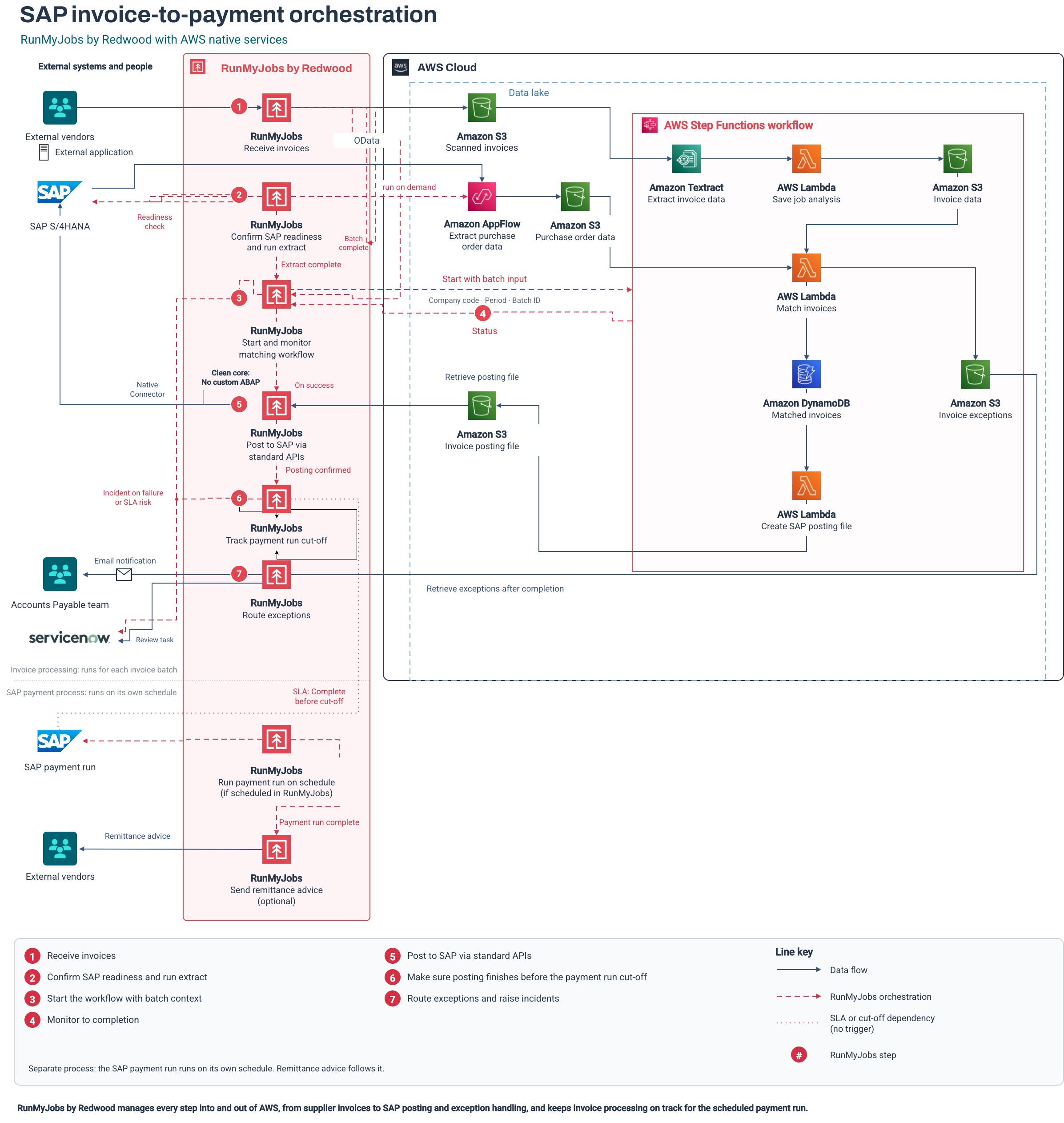 What happens at the edges of your AWS workflows: 3 ways to extend RunMyJobs 2 Architecture adapted from the AWS for SAP blog referenced above. Click to enlarge.