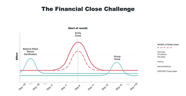 the financial close challenge 2