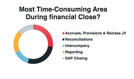 the financial close challenge